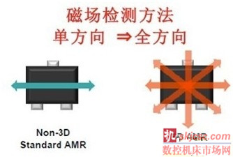 图表4磁场检测对比图
