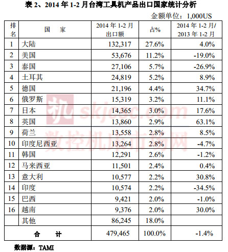 2014年1-2月台湾工具机产品出口国家统计分析