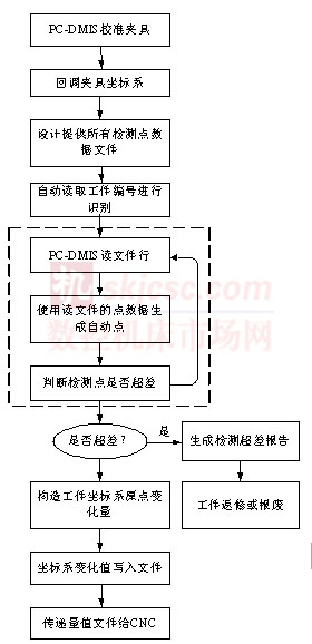 PC-DMIS 助力电极检测与电火花加工的自动化