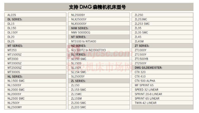 当前GibbsCAM MTM所支持的DMG森精机多任务加工车铣复合机床的范围