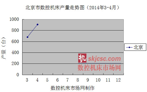 北京市数控机床产量走势图（2014年3-4月）