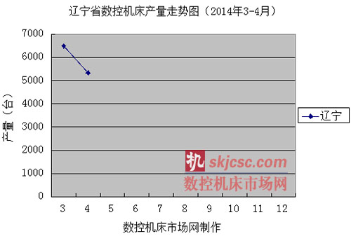 辽宁省数控机床产量走势图（2014年3-4月）