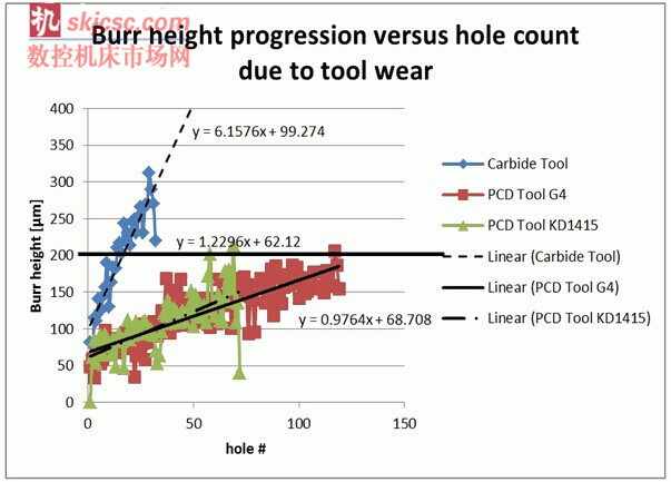 图二：因刀具磨耗导致的毛刺高度发展过程与钻孔数的对比情况