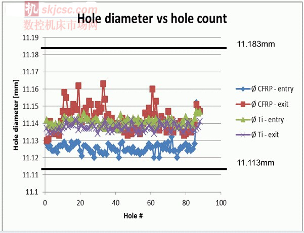 图一：一款 PCD 刀具加工钻孔数与尺径的对比