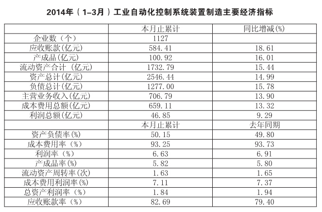 2014年（1-3）月工业自动化控制系统装置制造主要经济指标