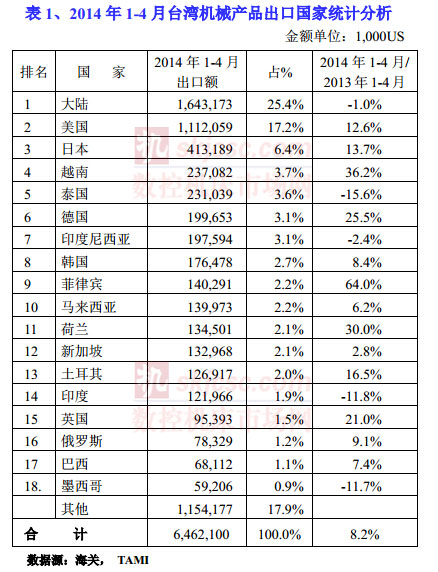 2014年1-4月台湾机械产品出口国家统计分析