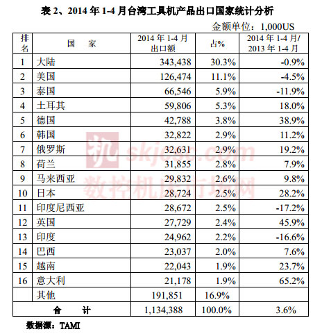 2014年1-4月台湾工具机产品出口国家统计分析