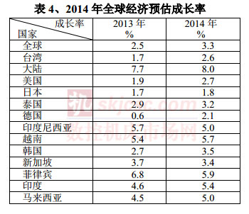 2014年全球经济预估成长率