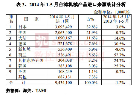 2014年1-5月台湾机械产品进口来源统计分析