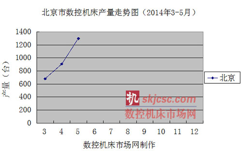 北京市数控机床产量走势图（2014年3-5月）