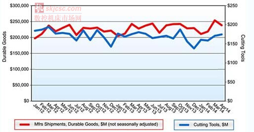 蓝色线条为2012年1月——2014年4月美国切削刀具消费额。（单位：百万美元）