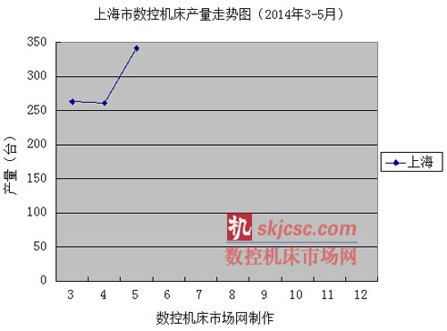 上海市数控机床产量走势图（2014年3-5月）