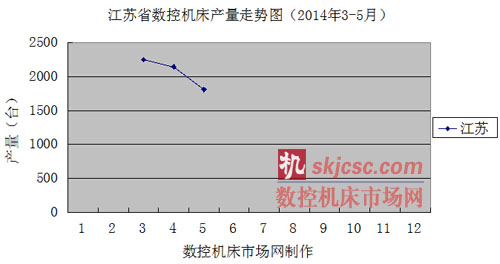 江苏省数控机床产量走势图（2014年3-5月）