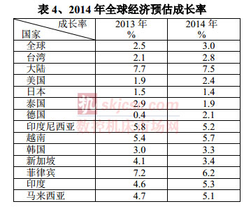 2014年全球经济预估成长率