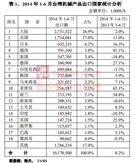 2014年1-6月台湾机械产品出口国家统计分析