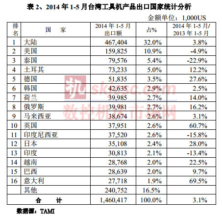 2014年1-5月台湾工具机产品出口国家统计分析