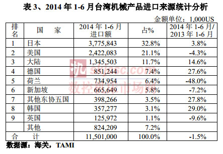 2014年1-6月台湾机械产品进口来源统计分析