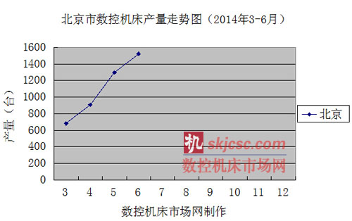 北京市数控机床产量走势图（2014年3-6月）