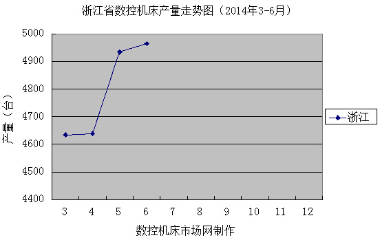 浙江省数控机床产量走势图（2014年3-6月）