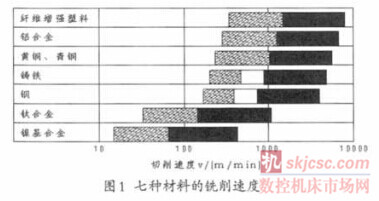 图1 七种材料的铣削速