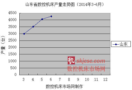 山东省数控机床产量走势图（2014年3-6月）