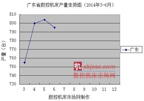 广东省数控机床产量走势图（2014年3-6月）