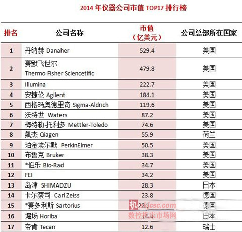 2014年仪器公司市值TOP17排行榜