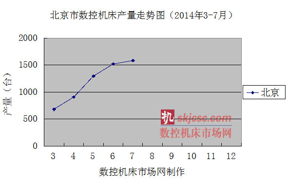 北京市数控机床产量走势图（2014年3-7月）