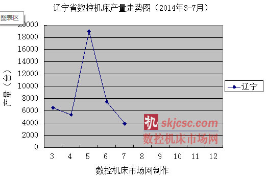 辽宁省数控机床产量走势图（2014年3-7月）