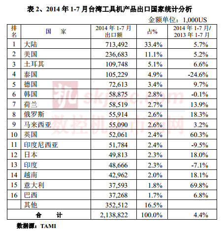 2014年1-7月台湾工具机产品出口国家统计分析
