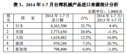 2014年1-7月台湾机械产品进口来源统计分析