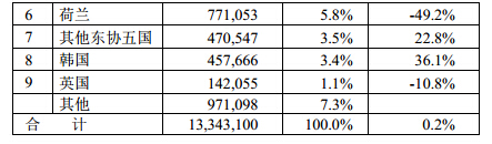 2014年1-7月台湾机械产品进口来源统计分析