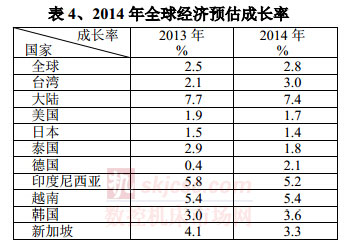 2014年全球经济预估成长率