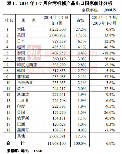 2014年1-7月台湾机械产品出口国家统计分析