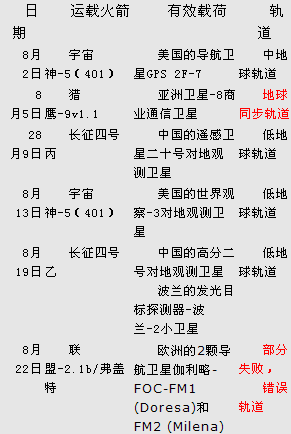 2014年8月世界航天发射表