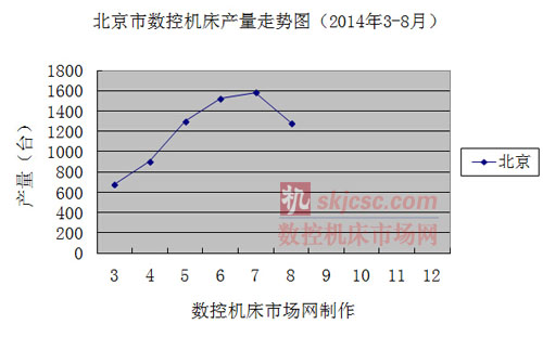 北京市数控机床产量走势图（2014年3-8月）