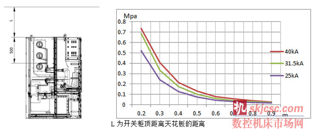 开关柜内部故障等级和柜顶距离压力曲线 