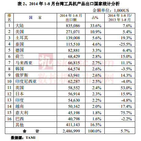 2014年1-8月台湾工具机产品出口国家统计分析