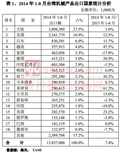 2014年1-8月台湾机械产品出口国家统计分析