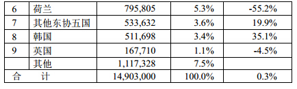 2014年1-8月台湾机械产品进口来源统计分析