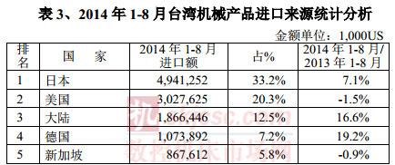 2014年1-8月台湾机械产品进口来源统计分析