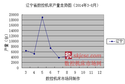 辽宁省数控机床产量走势图（2014年3-8月）