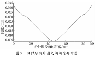 图 9 回弹后内外圈之间间隙分布图 图 9 回弹后内外圈之间间隙分布图