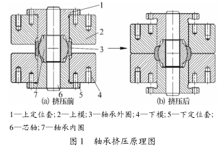 图 1 轴承挤压原理图 图 1 轴承挤压原理图