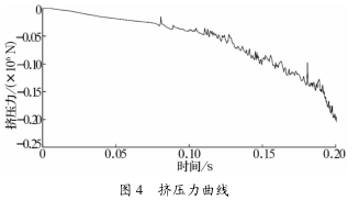 图 4 挤压力曲线 图 4 挤压力曲线