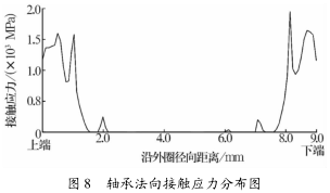 图 8 轴承法向接触应力分布图 图 8 轴承法向接触应力分布图