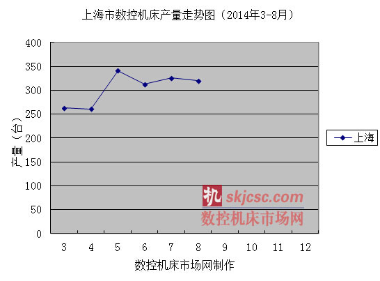 上海市数控机床产量走势图（2014年3-8月）