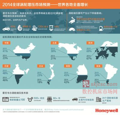 2014年全球涡轮增压市场预测 – 世界各地全面增长 2014年全球涡轮增压市场预测 – 世界各地全面增长