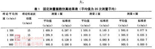 发动机转速测量装置现场校准方法研究