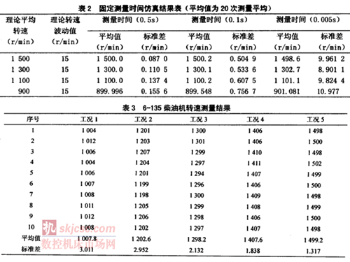 发动机转速测量装置现场校准方法研究